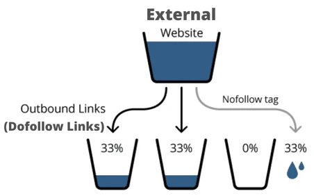 Follow Links vs Nofollow Links: What You Need to Know Follow Links vs Nofollow Links: What You Need to Know