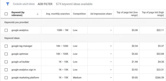 How To Use Google Adwords Keyword Planner