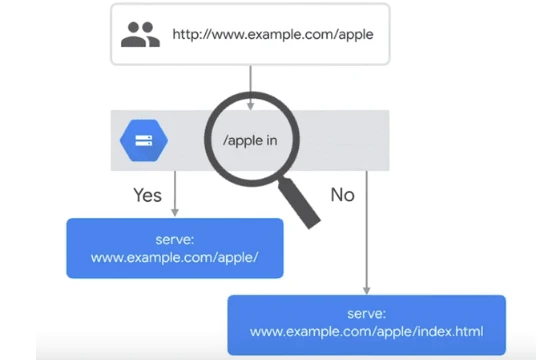 Host A Static Website On Google Cloud Storage