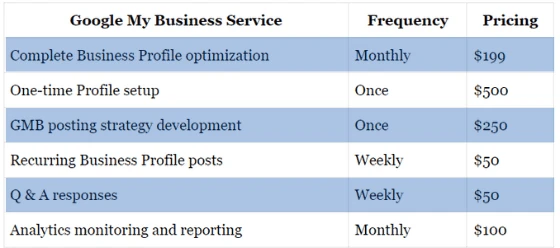 How Much Does Google My Business Cost? (Pricing Information)