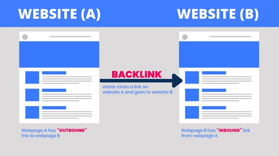 Inbound and Outbound Links in SEO