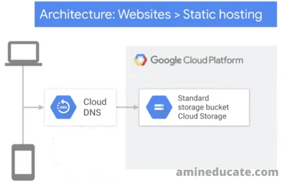 Host A Static Website On Google Cloud Storage